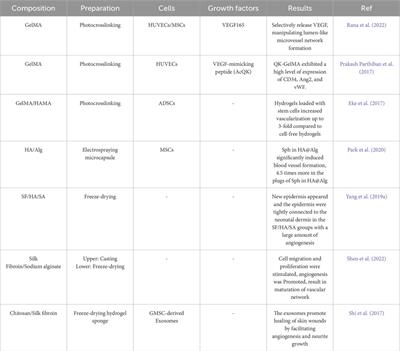 Advances of natural hydrogel-based vascularization strategies for soft tissue repair